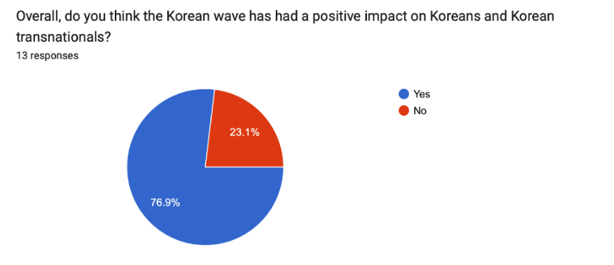 Survey taken of Korean students opinions and behaviors towards the Korean Wave. 