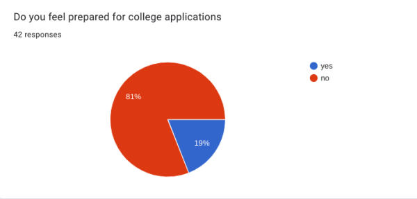 Student survey of how ready 9-11 grade students feel about their readiness for college applications.